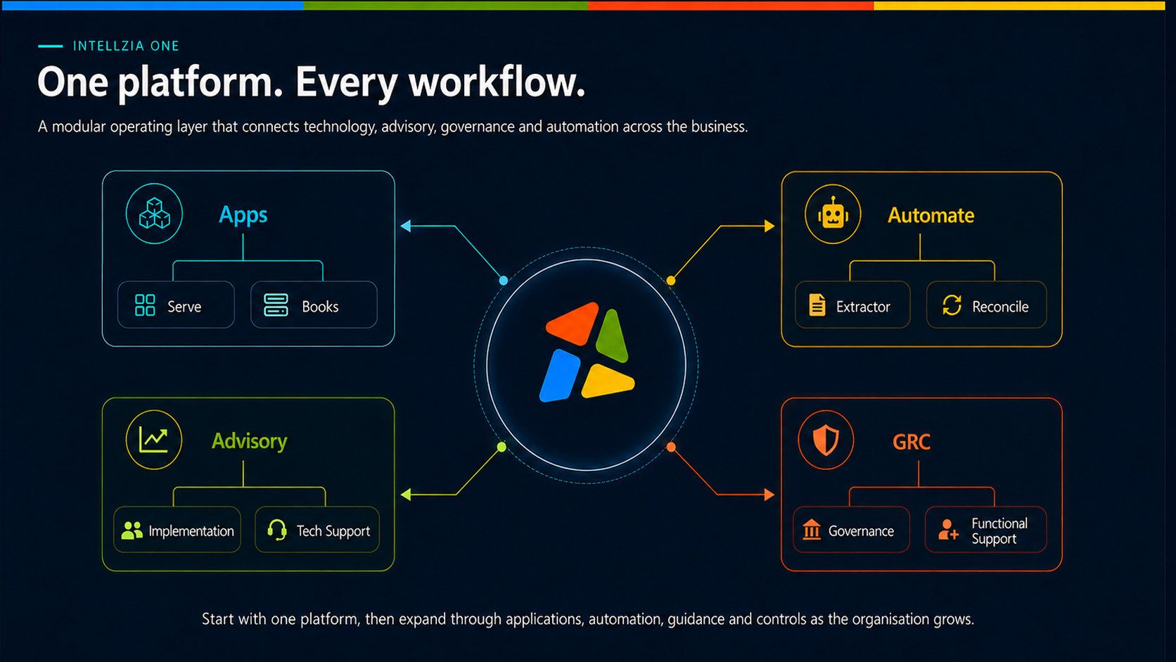 intellzia one overview showing Apps, Automate, Advisory and GRC